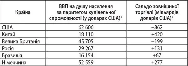 Згідно з даними Міжнародного валютного фонду і Світового банку за 2018 рік - фото 2