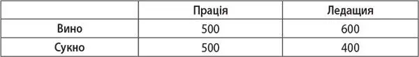 Вироблено продукції Зважаючи на наведені дані можемо розрахувати - фото 3