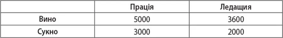 Зважаючи на наведені дані можемо розрахувати продуктивність країн у кожній - фото 4