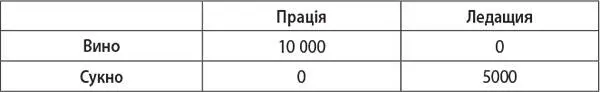 Встановивши показник обміну вина на сукно на рівні між 125 та 166 наприклад - фото 6