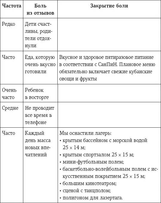 По сути это таблица в которую мы сначала выносим боли из отзывов стремясь - фото 1