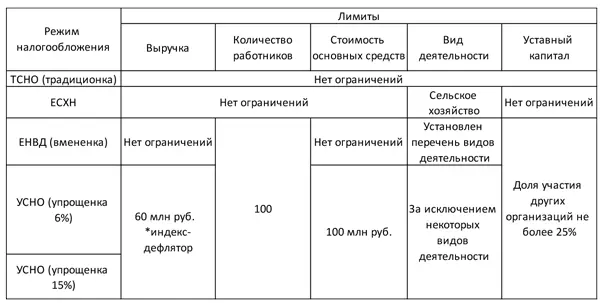 У компаний на вмененке по выручке нет ограничений Средняя численность - фото 3