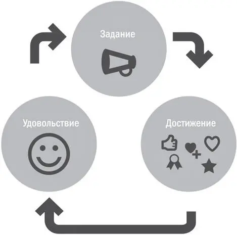 Рис 71Схема действия дофаминовой петли Дофамин выделяется когда человек - фото 16