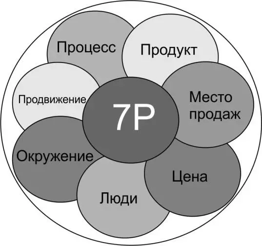 1Цена 2Место 3Процесс 4Продукт 5Продвижение 6Окружение 7Люди Все эти - фото 1