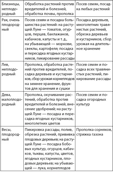 Лунный календарь садоводаогородника 2022 Сад огород здоровье дом - фото 4