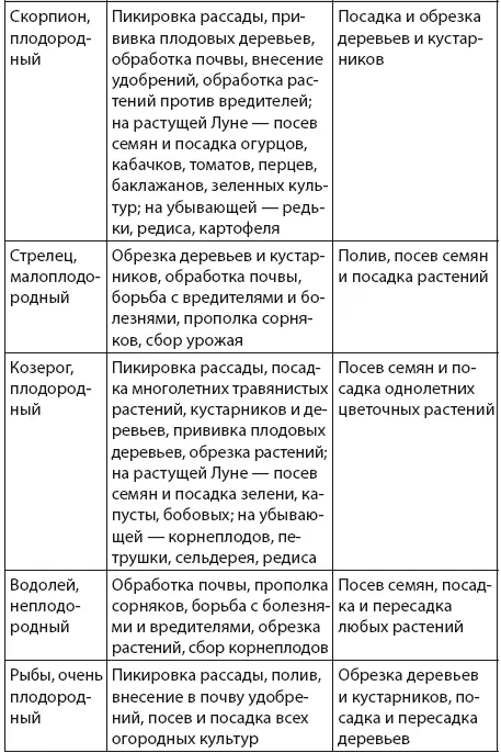 Лунный календарь садоводаогородника 2022 Сад огород здоровье дом - фото 5