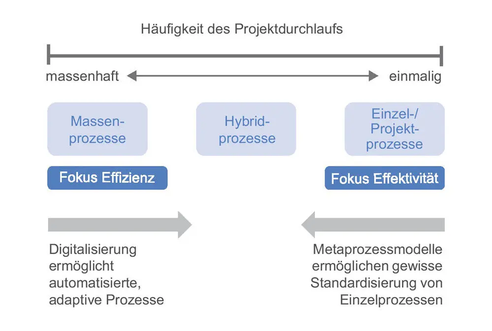 Abb 11 Prozesskontinuum Bei einem Automobilhersteller bspw gehört der - фото 44