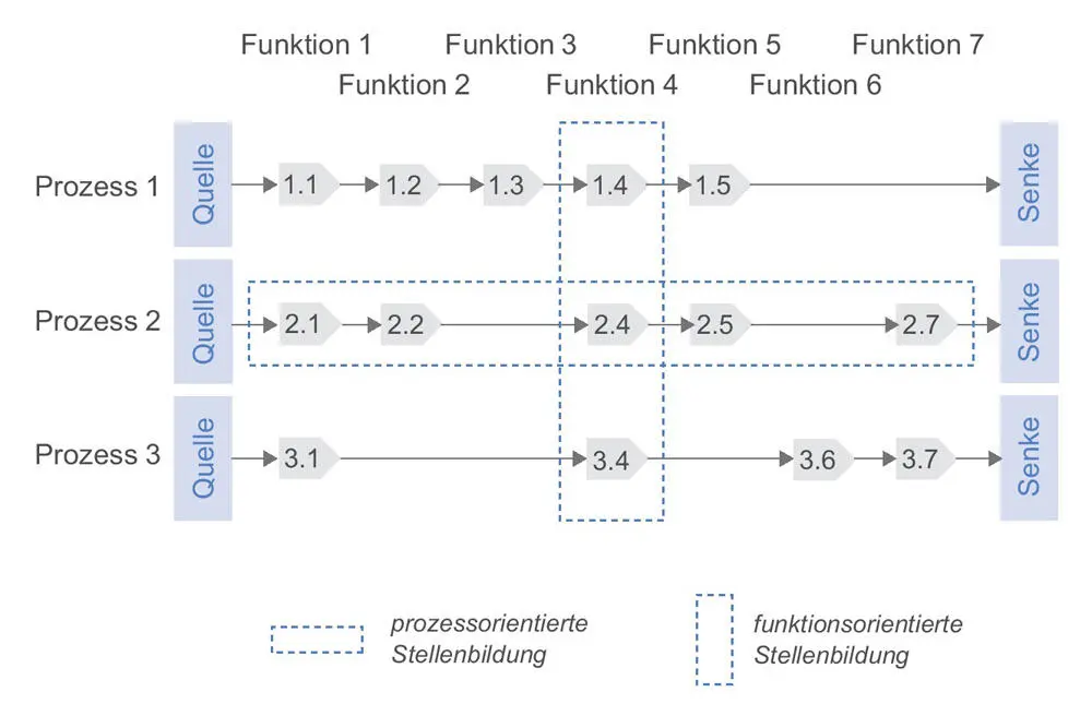 Abb 13 Funktionale vs prozessorientierte Aktivitätenbündelung 63 Bei einer - фото 51