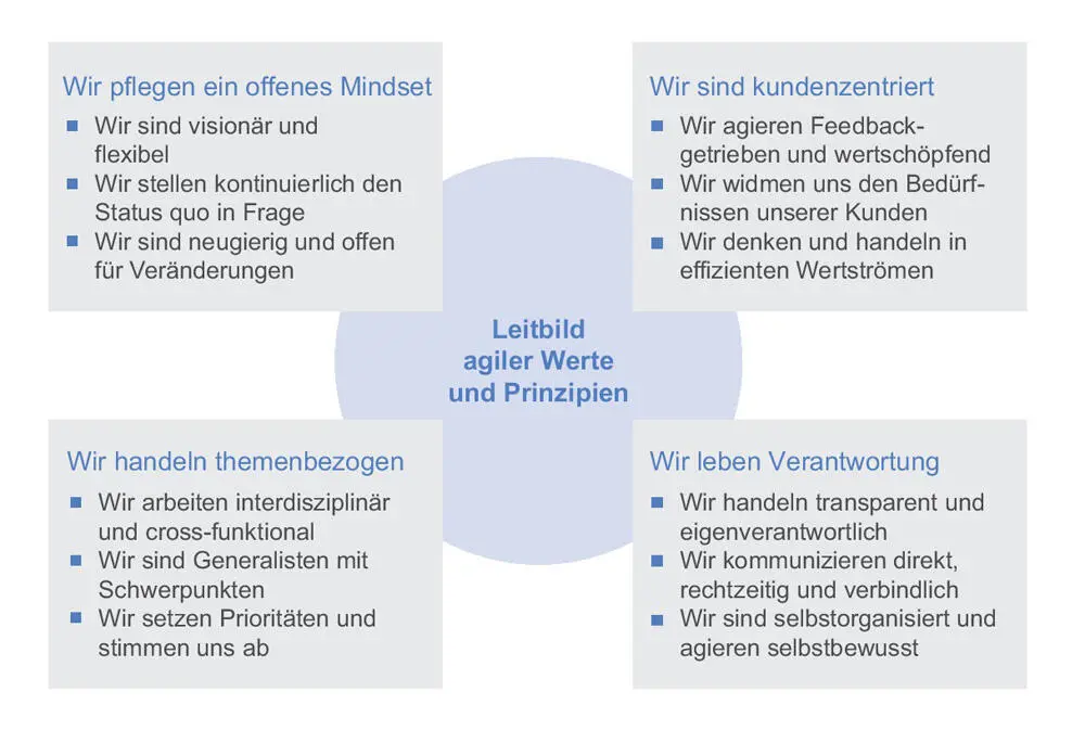 Abb 4 Leitbild agiler Werte und Prinzipien Unternehmensbeispiel Werte und - фото 23