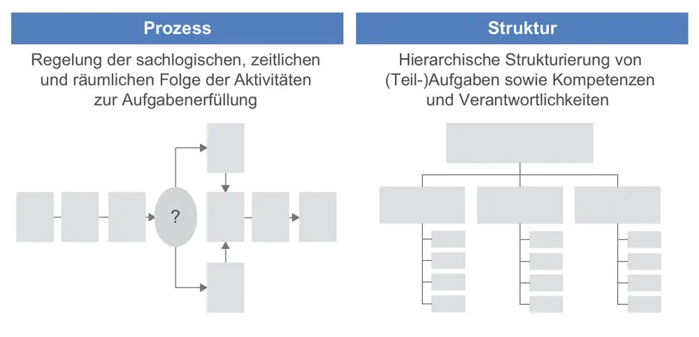 Abb 7 Prozess und Struktur 45 Da die Prozesse die Unternehmensleistung - фото 41