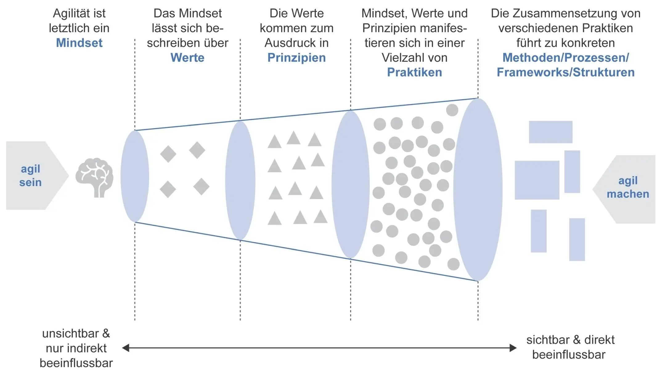 Abb 2 Elemente von Agilität 29 Die linke Seite der Abbildung steht für eine - фото 12