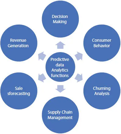 Figure 32 Illustration of major functions of predictive data analytics The - фото 12