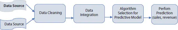 Figure 33 General framework of proposed model for predictive data analytics - фото 13