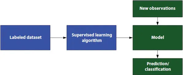 Figure 24 Supervised learning 2522 Unsupervised Learning Unsupervised - фото 9