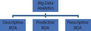 Figure 31 Classification of big data analytics Section 31of the chapter - фото 11
