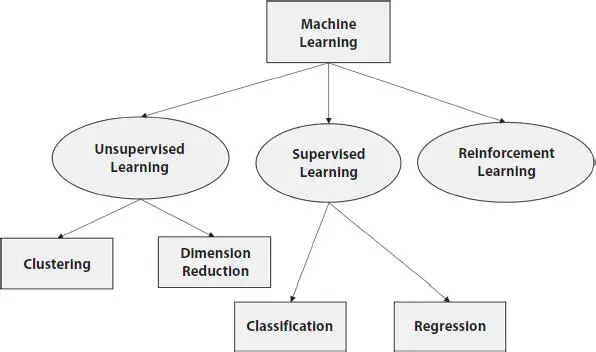 Figure 13 Machine learning algorithms 131 Supervised Learning Systems - фото 4