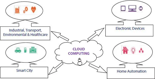 Figure 23 Integration of cloud computing and IoT 25 The Concepts That - фото 8