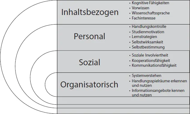 Abb 13 Komponenten der Studierfähigkeit Nun bedeutet das nicht dass - фото 19