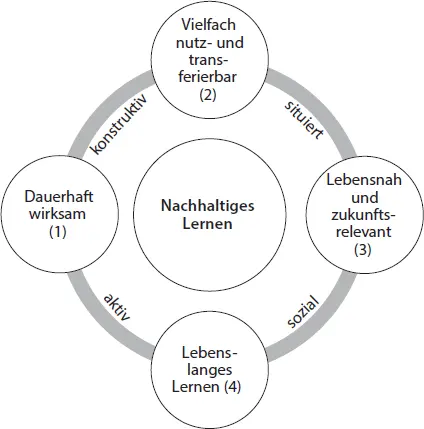 Abb 11 Elemente nachhaltigen Lernens und konstruktivistischer Lernumgebungen - фото 9