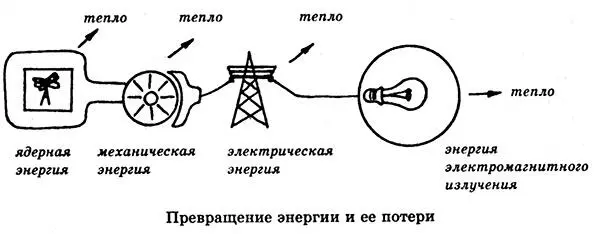 Фактически тела способны обмениваться энергией лишь тремя способами - фото 35