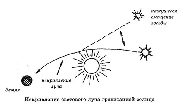 Подобное искривление представляется наблюдателю как изменение положения звезды - фото 57