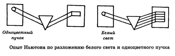 Одноцветные монохроматические лучи простые и образованы только одним родом - фото 69