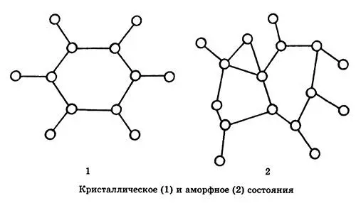 Стекла являются промежуточным состоянием между твердым телом и газом от - фото 80