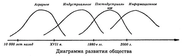 Со временем это общество сменится постиндустриальным которое отчасти - фото 124