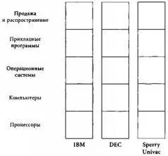 Компания как единый вертикальный фирменный блок конкурировала с другими - фото 5
