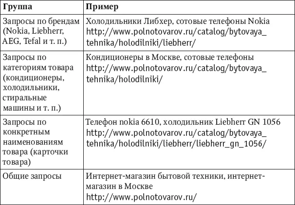 Эти группы выстраиваются в четкую иерархию 1 Общие запросы 2 Запросы по - фото 17