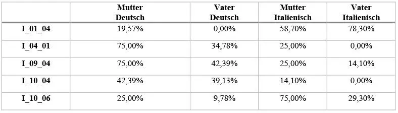 b Abb 02 InputInput der Eltern und Nomenproduktion bei fünf - фото 8