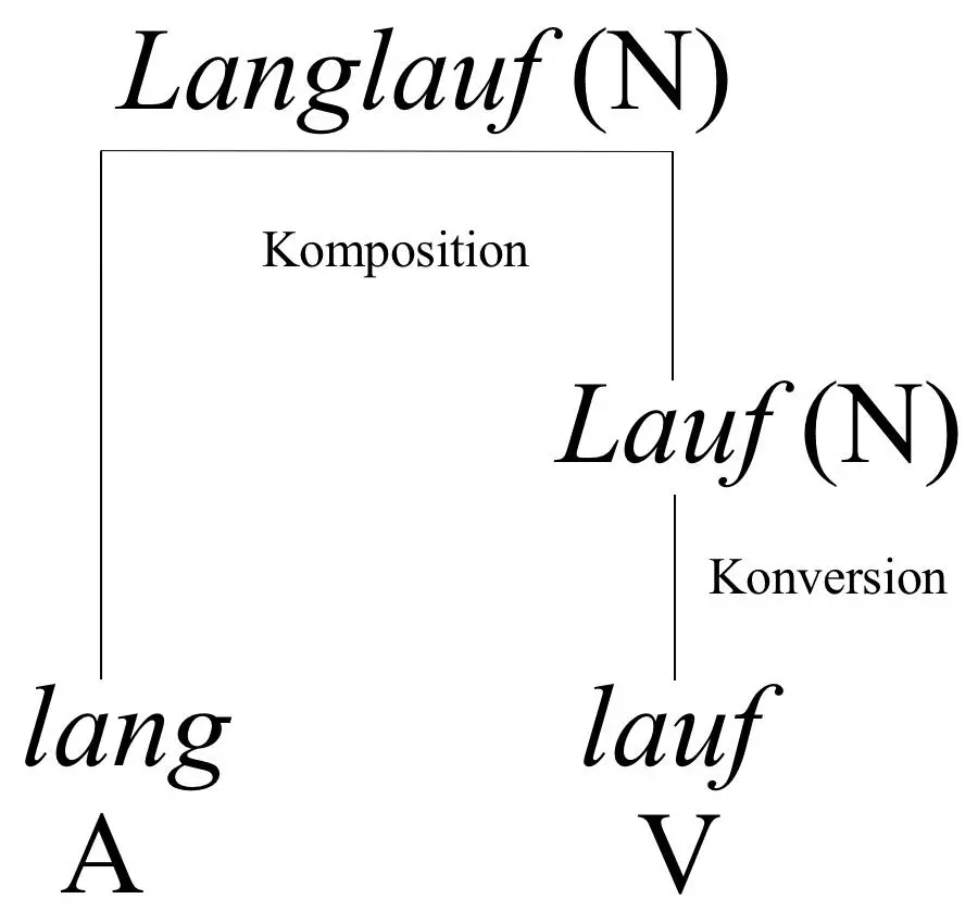Abb 33 Morphologische Analyse des Wortes Langlauf Mit fortgeschrittenen - фото 30