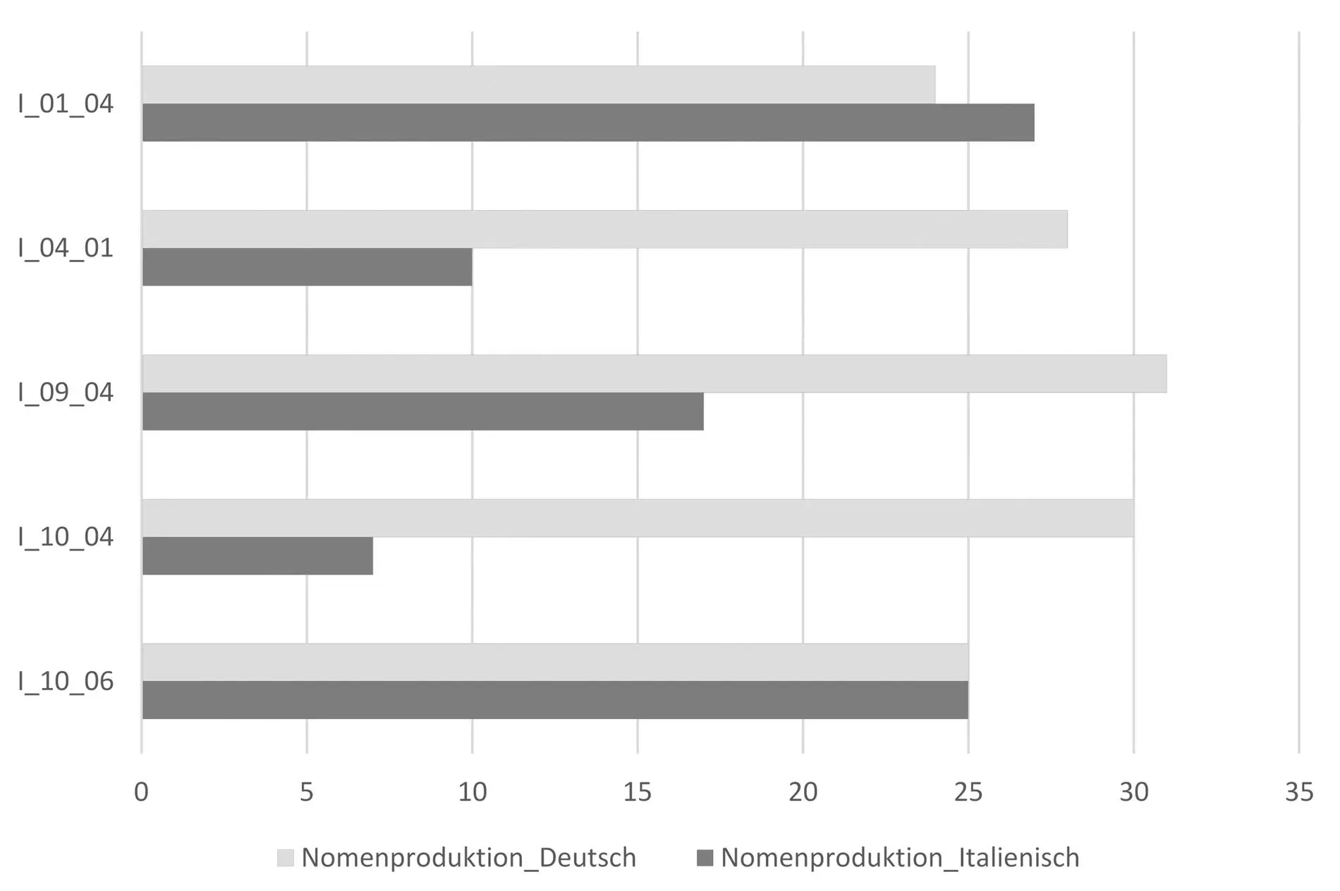 Abb 02 InputInput der Eltern und Nomenproduktion bei fünf - фото 9