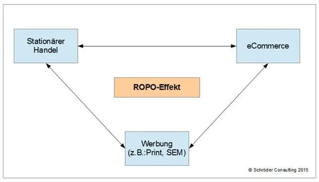 ROPOEffekt Research Offline Purchase Online Die Unterstützung der - фото 2