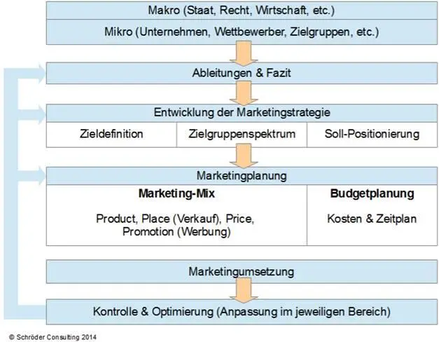 132 Definition OnlineMarketing Das OnlineMarketing ist grundsätzlich ein - фото 1