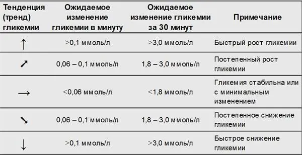 1411 Интерпретация тренда гликемии в диабетологической практике При - фото 9