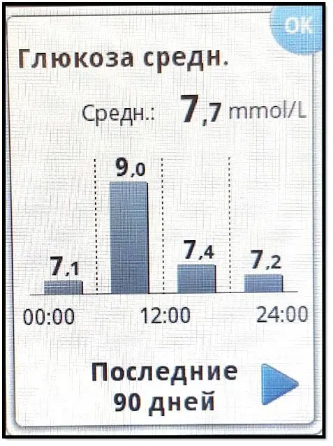 Рисунок 1434Отчет сканера Глюкоза средняя Суточные профили отображают - фото 21