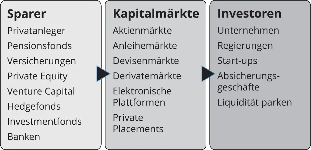 Abbildung 21 Angebot und Nachfrage an den Kapitalmärkten Wie Sie sehen gibt - фото 25
