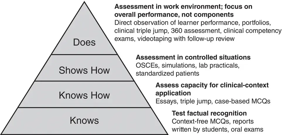 Figure 31 Framework for clinical assessment Source Based on Miller 1990 - фото 47