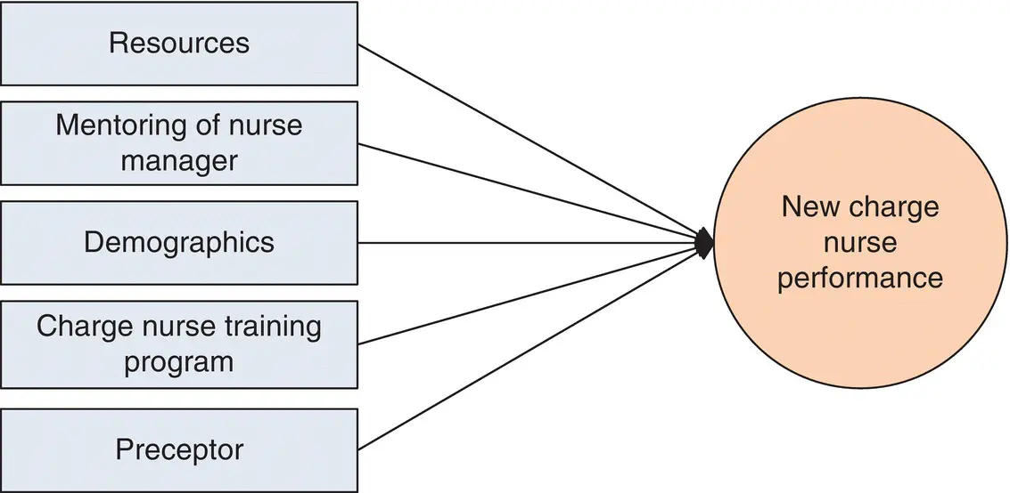 Figure 15 Model 2 respecified with new predictor variables to measure new - фото 6