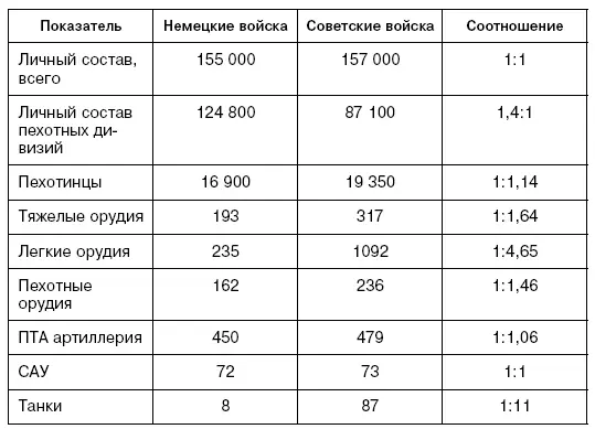 Немецкое командование оценивало советские силы следующим образом Направление - фото 29