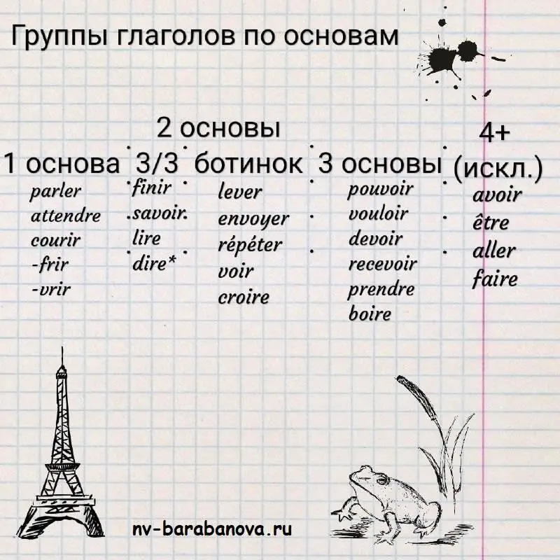 На самом деле у глагола dire три основы di в формах je tu il dis для - фото 8