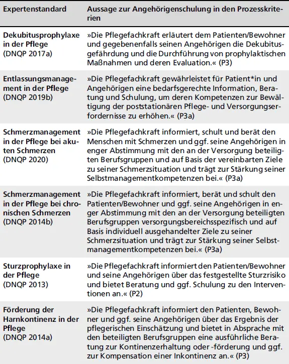 ExpertenstandardAussage zur Angehörigenschulung in den Prozesskriterien - фото 132