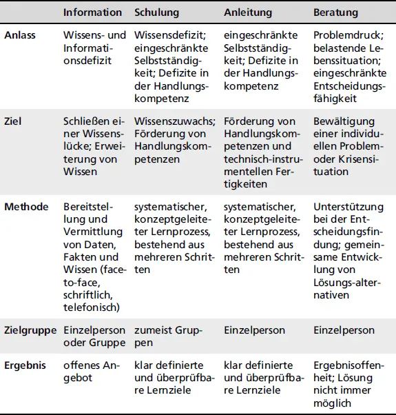 InformationSchulungAnleitungBeratung Im Folgenden soll zunächst der Versuch - фото 145