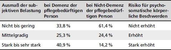 Ausmaß der subjektiven Belastungbei Demenz der pflegebedürftigen Personbei - фото 28
