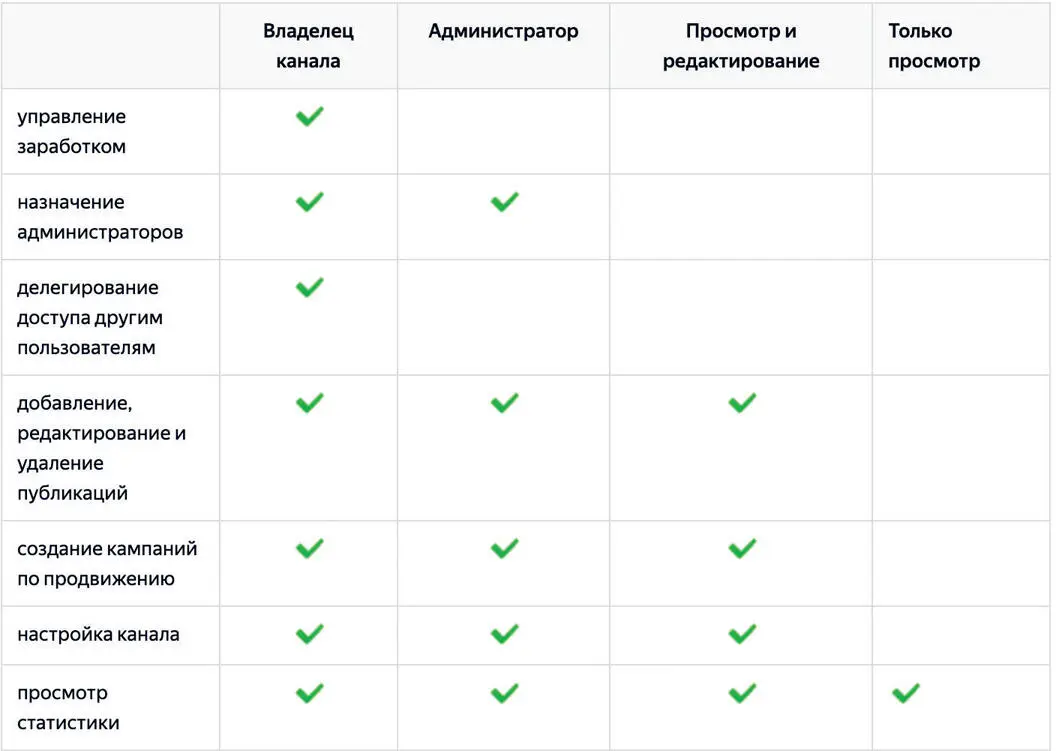 Что дают разные типы доступов Источник справка Яндекс Дзена Мы добрались - фото 26