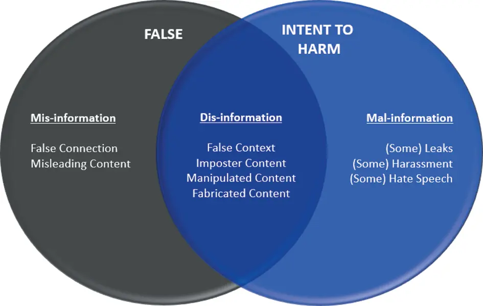 Figure 22 Venn diagram typology of MisDisMalInformation spectrum Source - фото 4