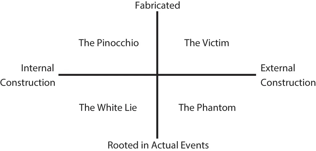 Figure 23 Quadrant typology of deception forms Source Ferreira et al - фото 5