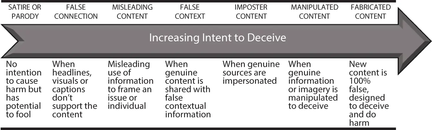 Figure 24 Deceptive intention spectrum of information distortion Source - фото 6