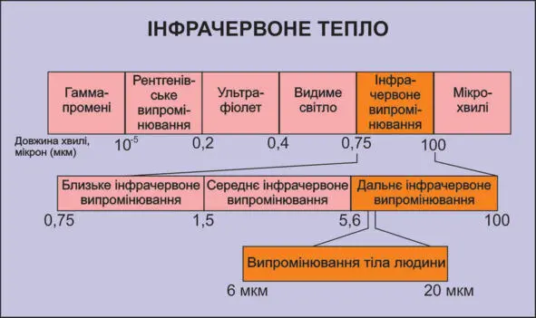 Інфрачервоне тепло Підсумуємо за червоною частиною видимого спектра знахо - фото 4